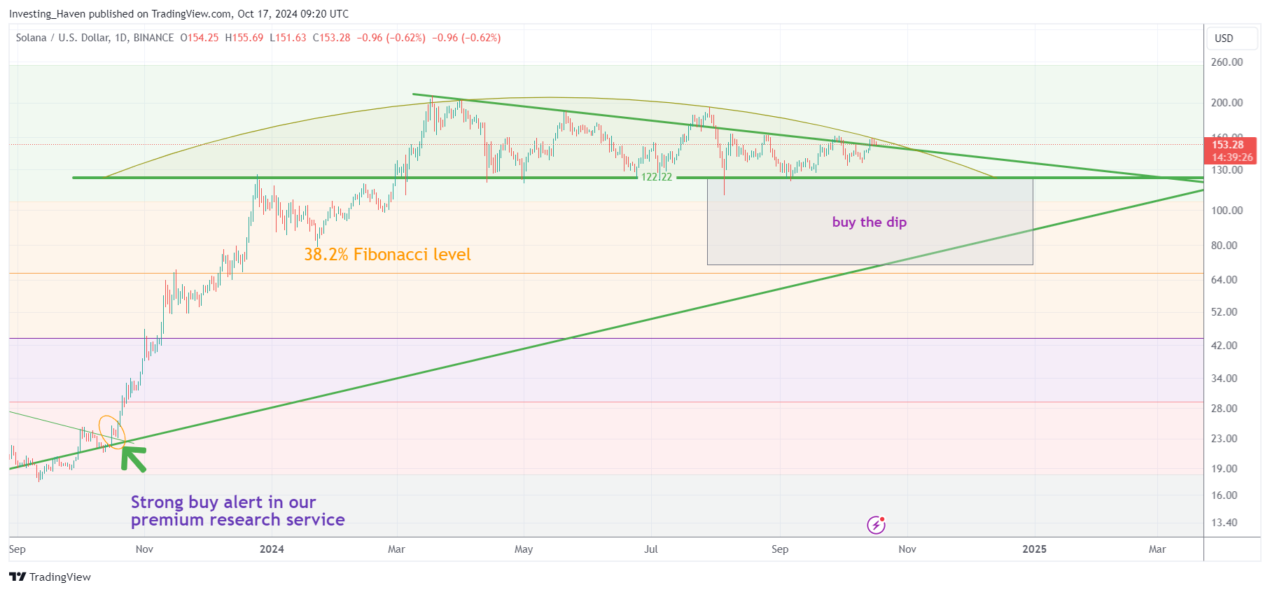 solana SOL price analysis November 2024