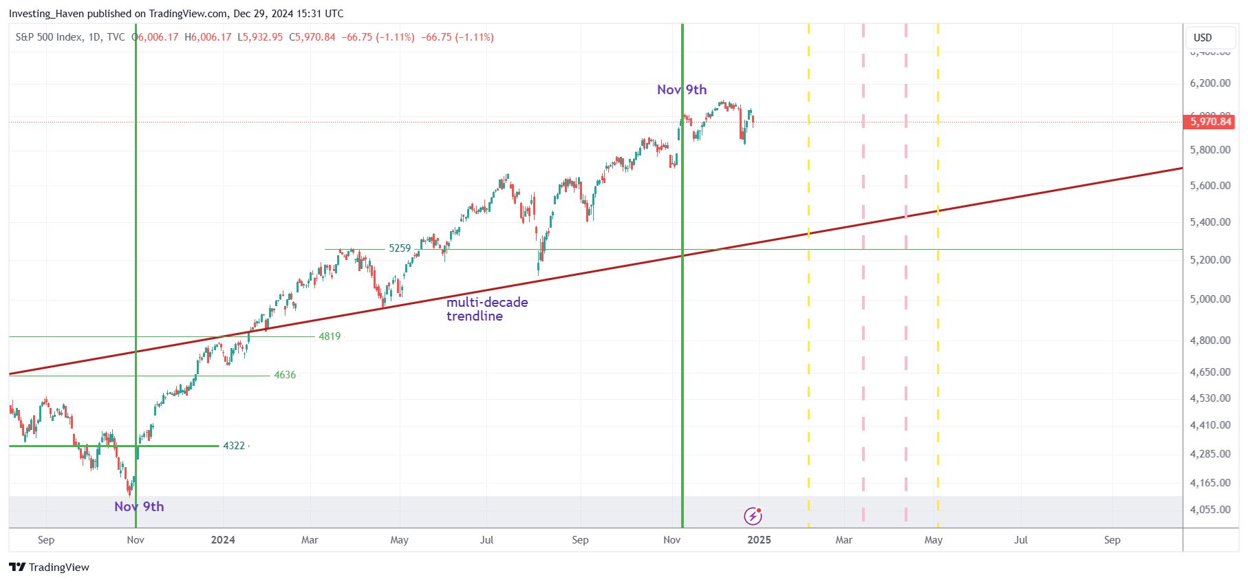 s&p 500 forecast 2025