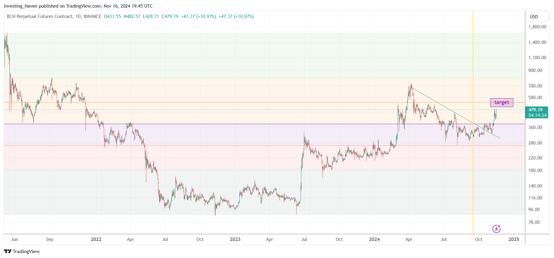 Bitcoin Cash BCH price prediction 2024