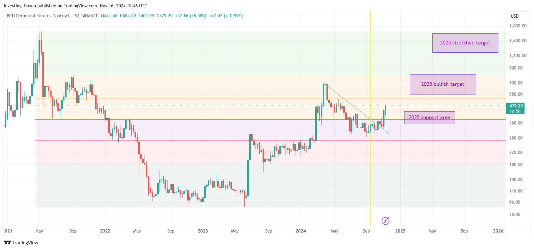 Bitcoin Cash BCH price prediction 2025