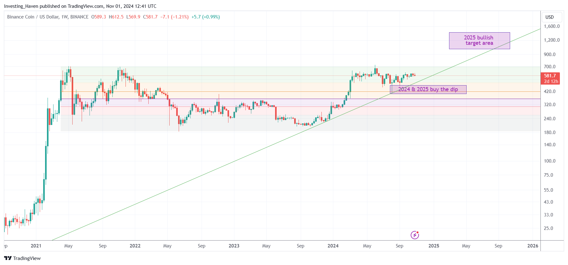 Binance Coin BNB price prediction 2025