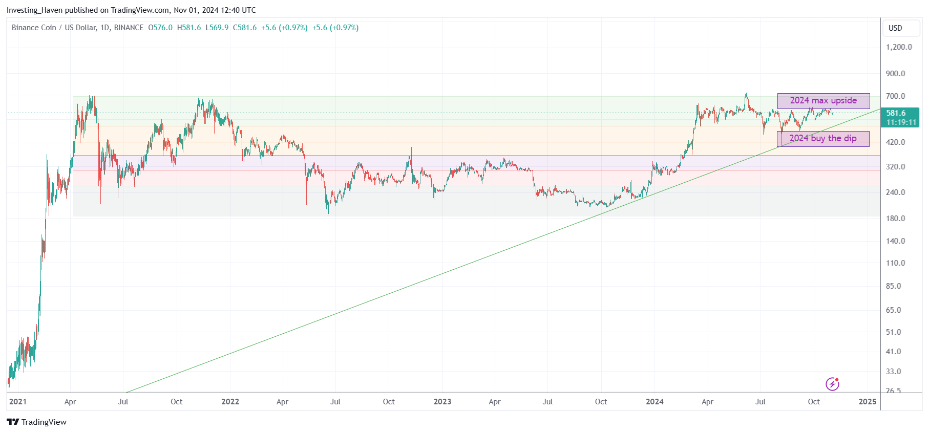 BNB (BNB) price prediction 2024 2025 2026 2027 – 2030