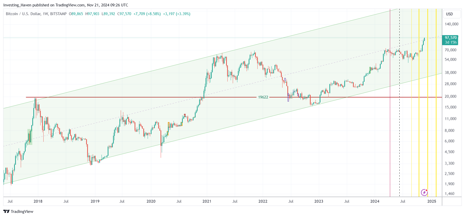 Bitcoin's secular uptrend