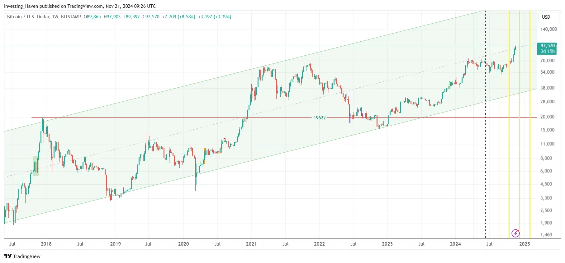 Bitcoin's secular uptrend