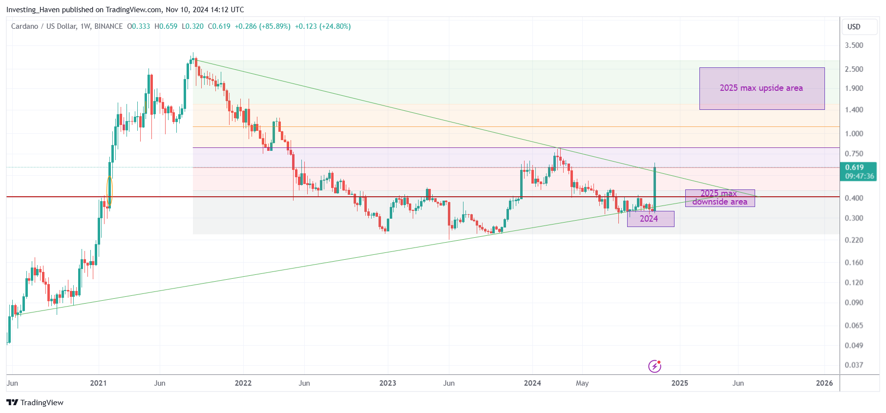 Cardano ADA price prediction 2025