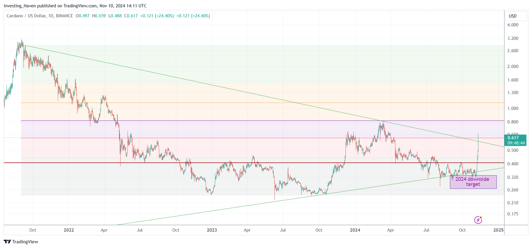 Cardano ADA price prediction 2024