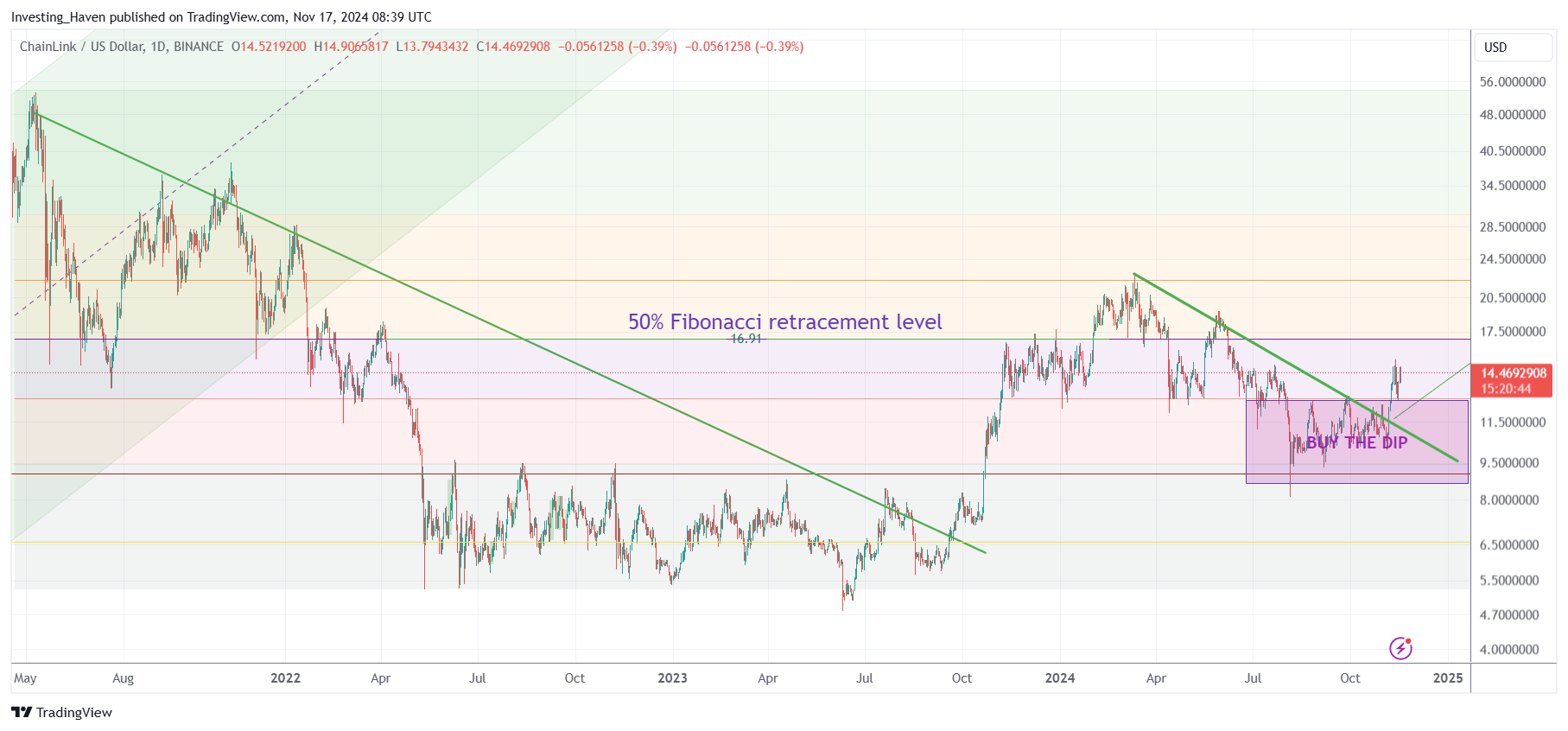 Chainlink LINK price prediction 2024