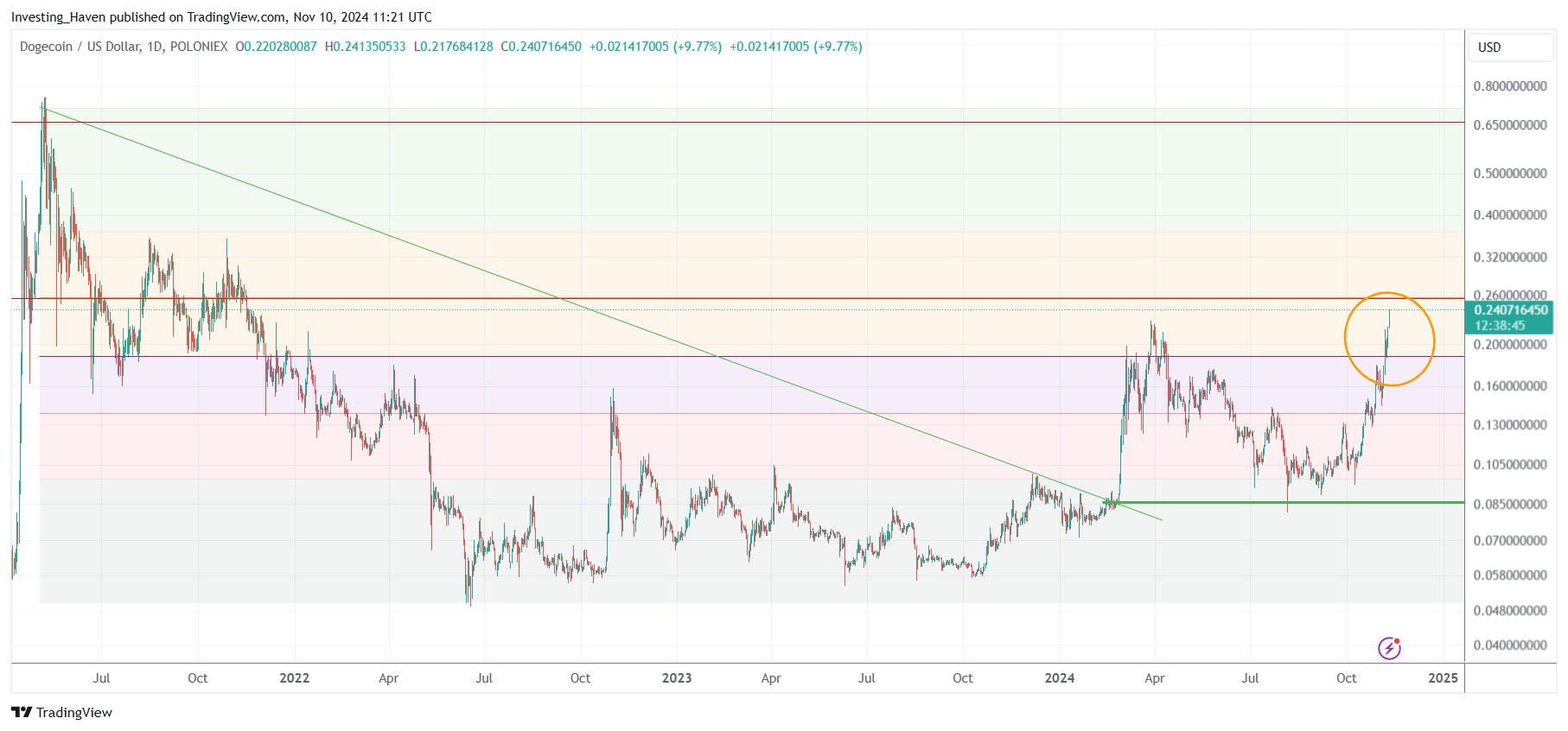 Dogecoin (DOGE) breaks out