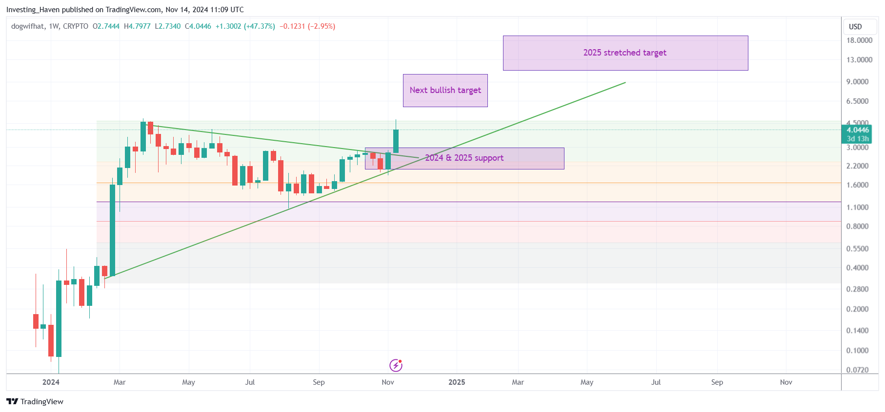 Dogwifhat WIF price prediction 2025