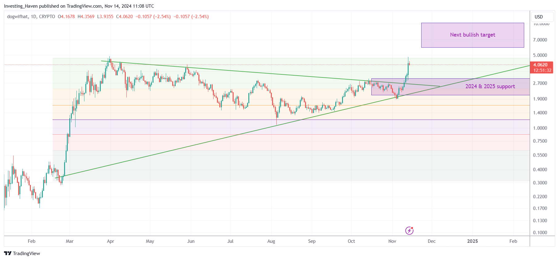 Dogwifhat WIF price prediction 2024