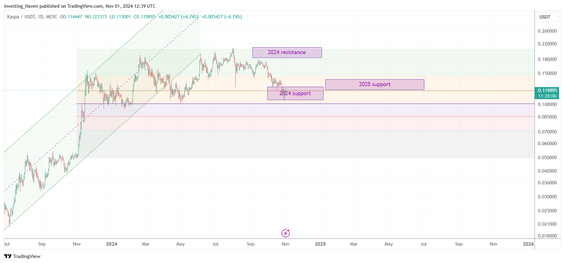 Kaspa KAS price prediction 2025