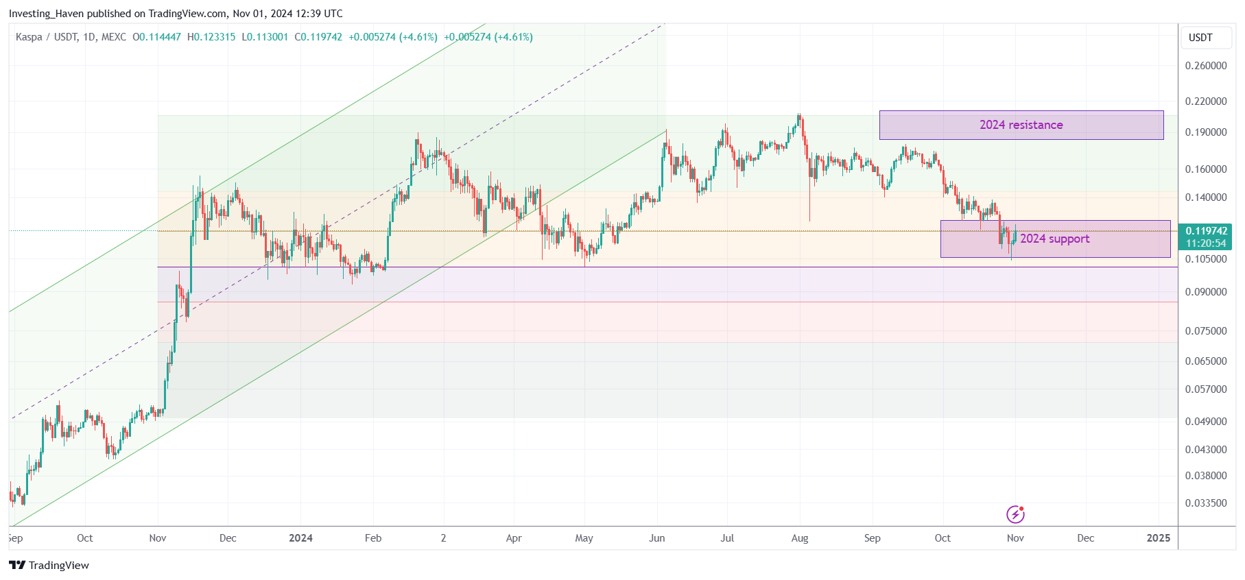 Kaspa KAS price prediction 2024