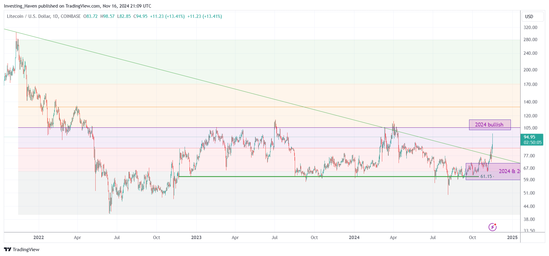 Litecoin LTC price prediction 2024