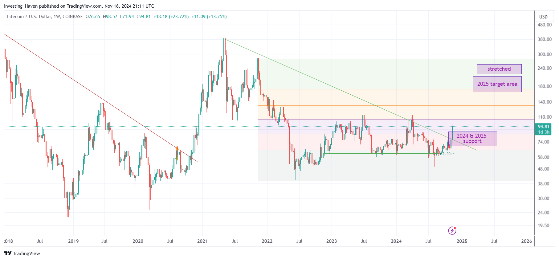 Litecoin LTC price prediction 2025