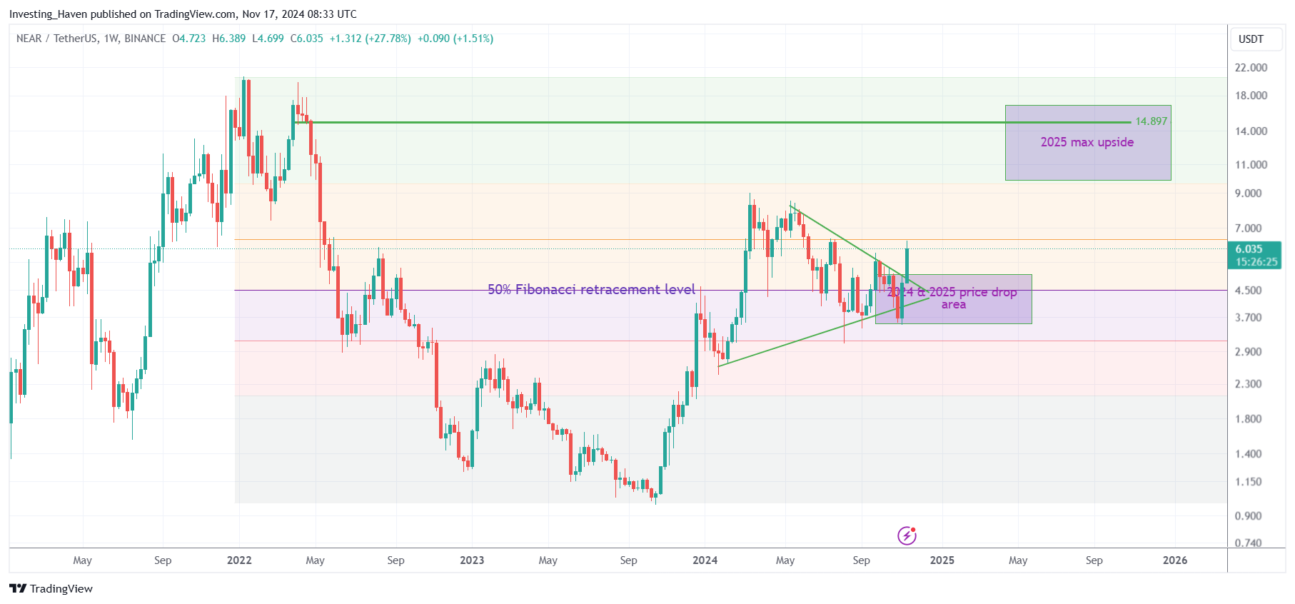 NEAR Protocol NEAR price prediction 2025