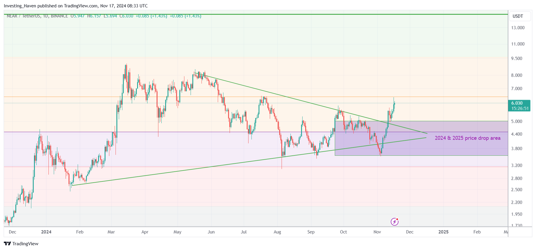 NEAR Protocol NEAR price prediction 2024