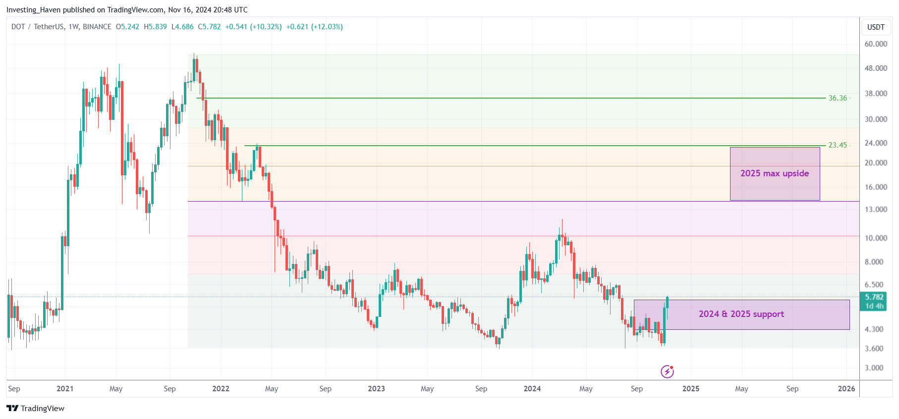 Polkadot DOT price prediction 2025