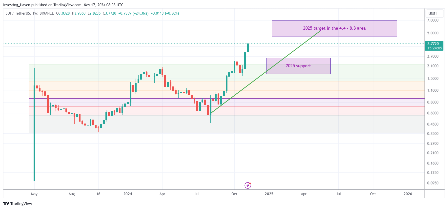 SUI price prediction 2025