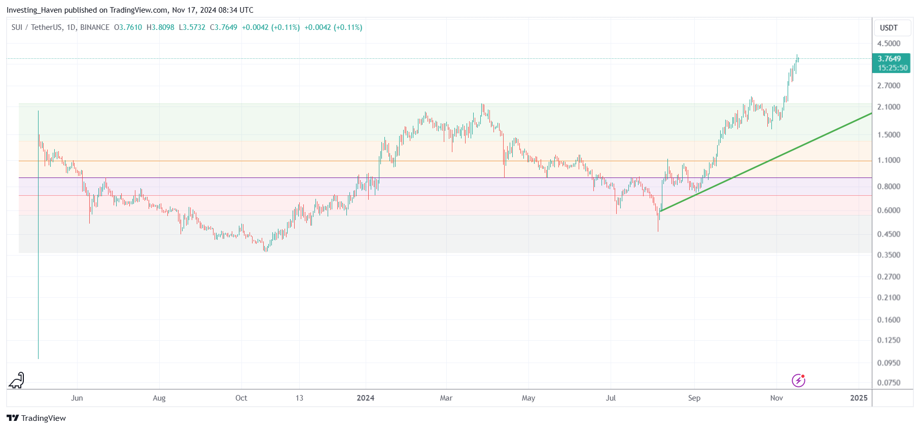 SUI price prediction 2024