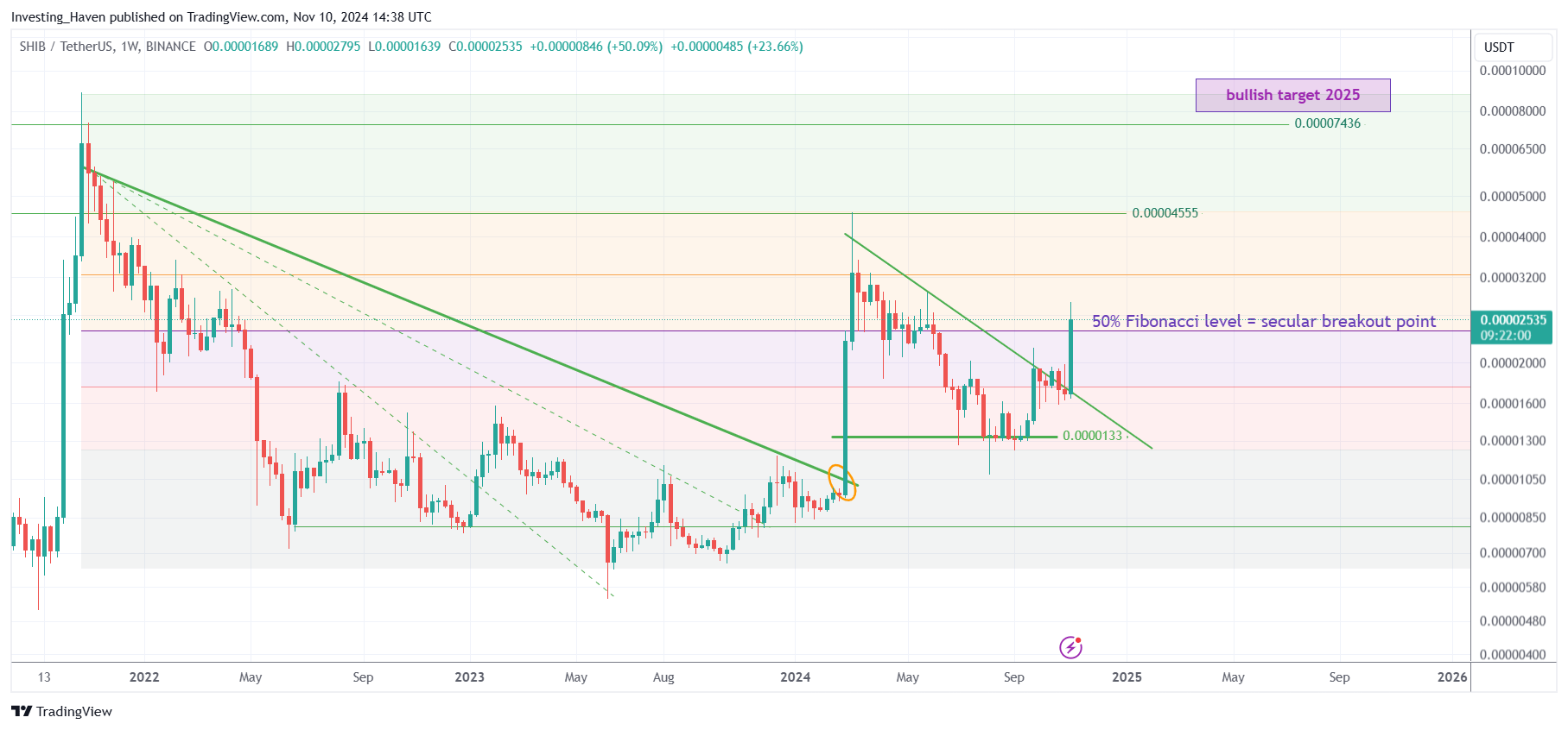 Shiba Inu Coin SHIB price prediction 2025