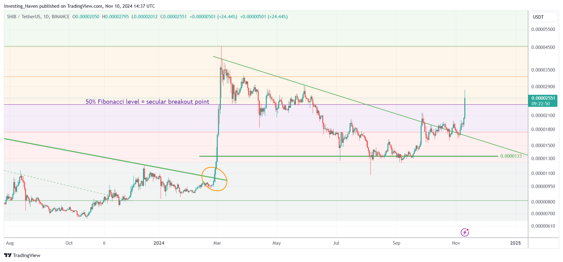 Shiba Inu Coin SHIB price prediction 2024