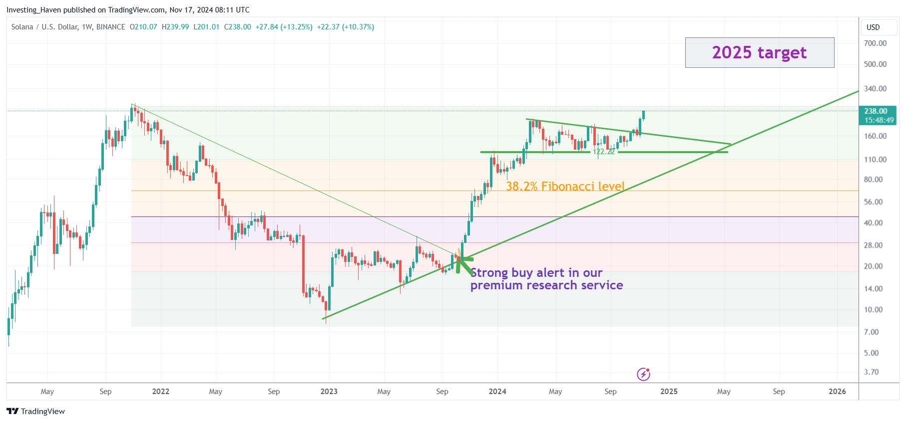 Solana SOL price prediction 2025