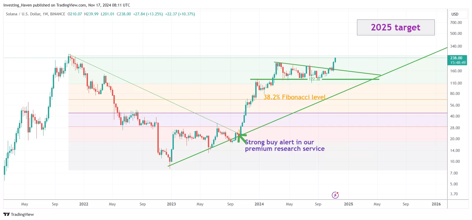 Solana SOL price prediction 2025