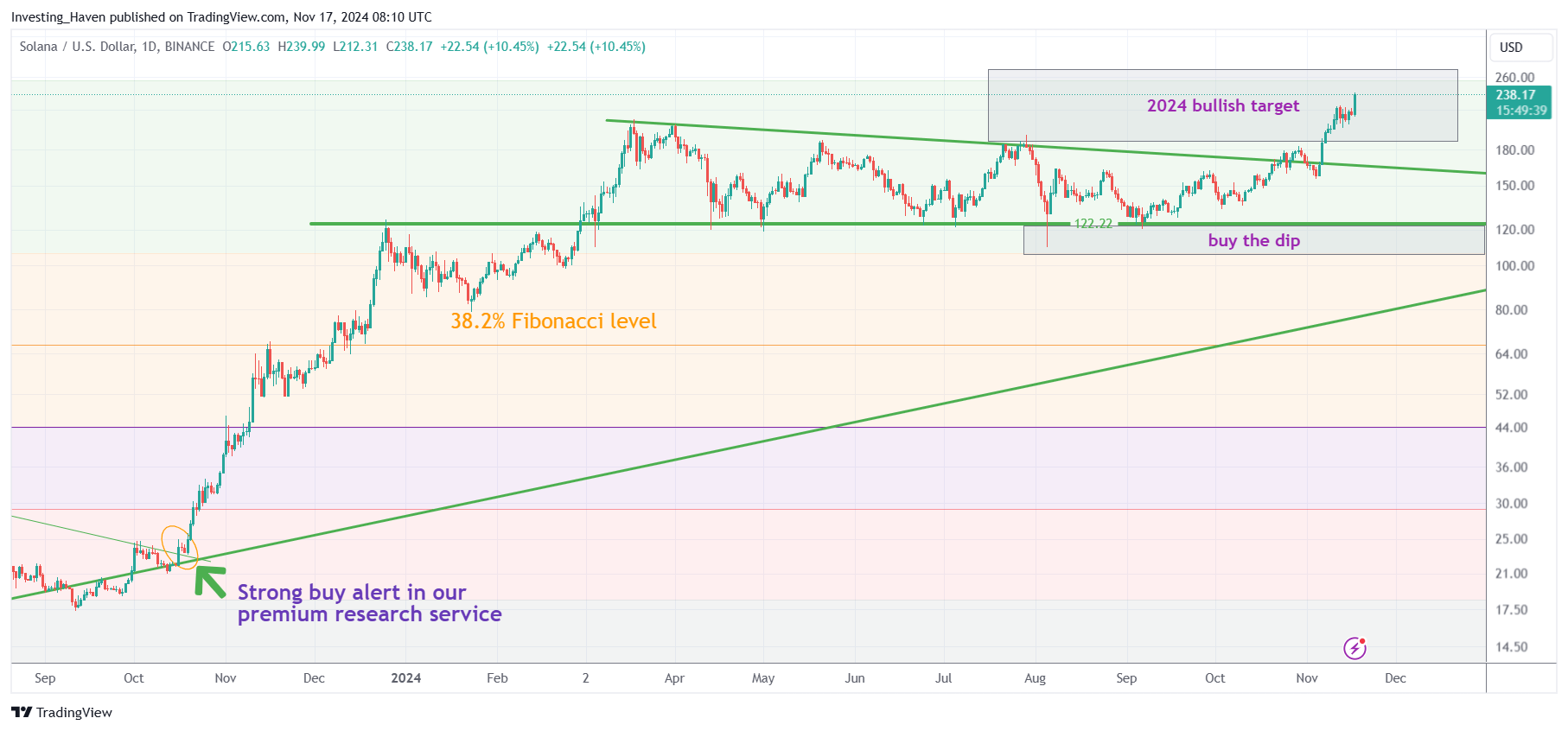 Solana SOL price prediction 2024