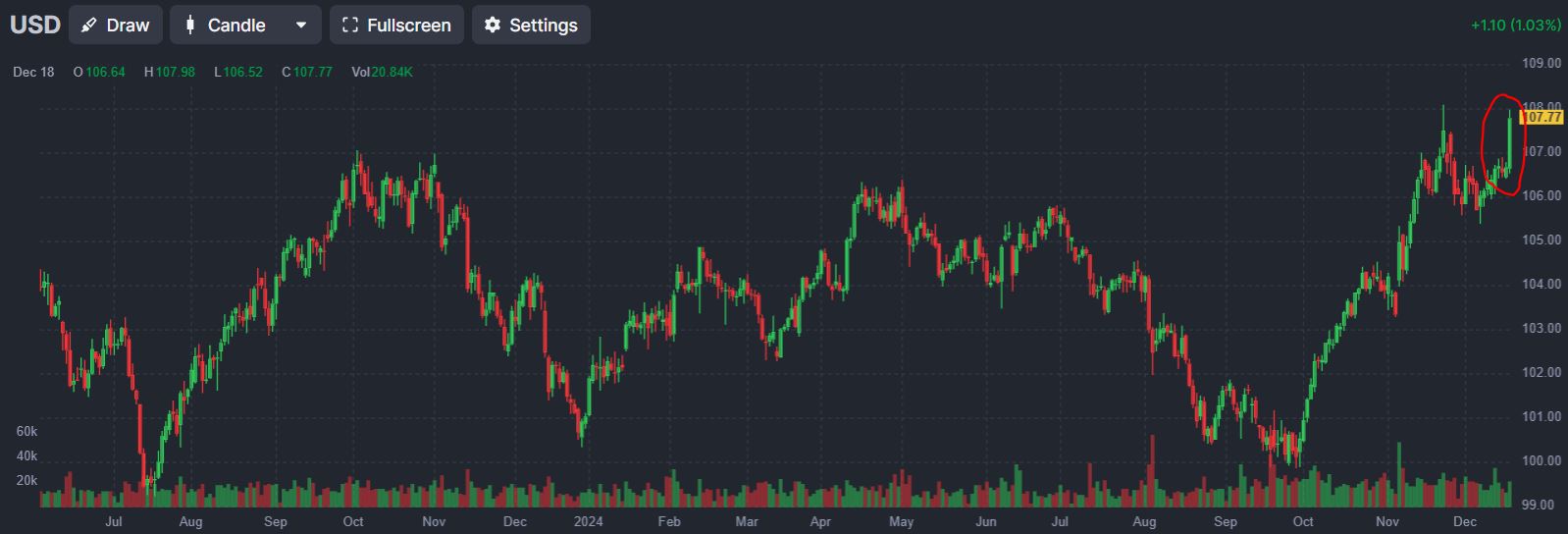 US Dollar up