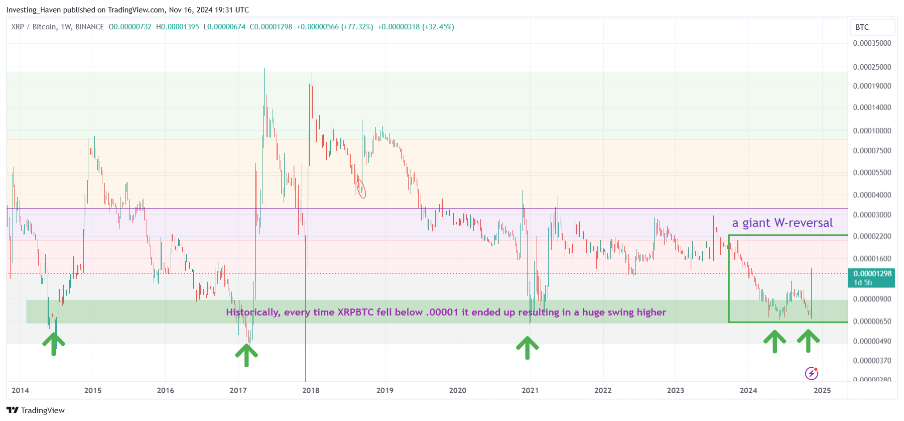 XRPBTC a giant bullish W reversal