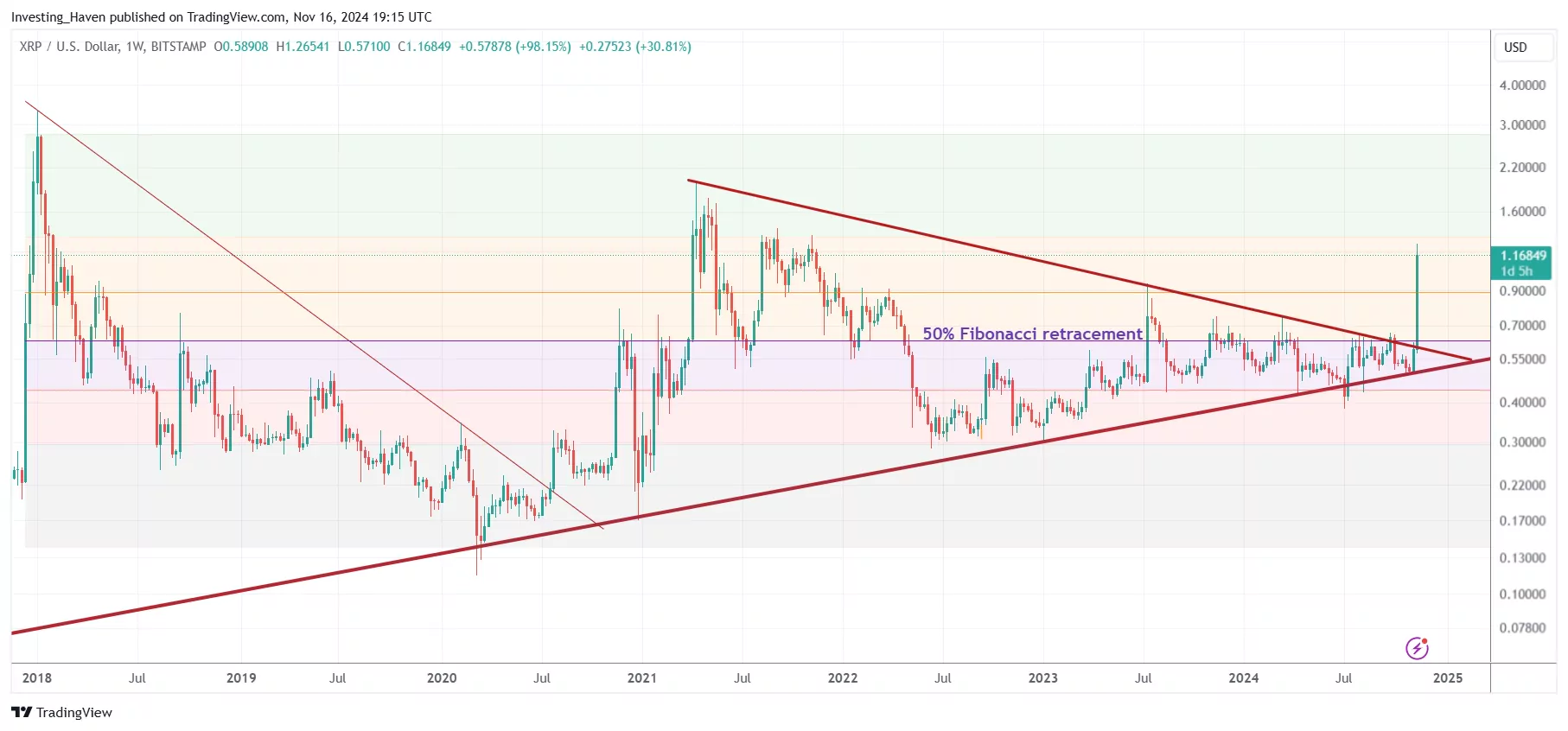 XRP price prediction 2024