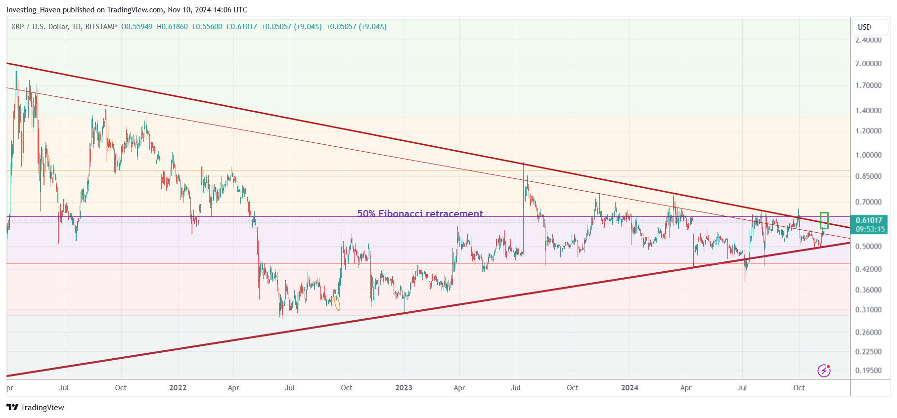 XRP tests secular breakout level