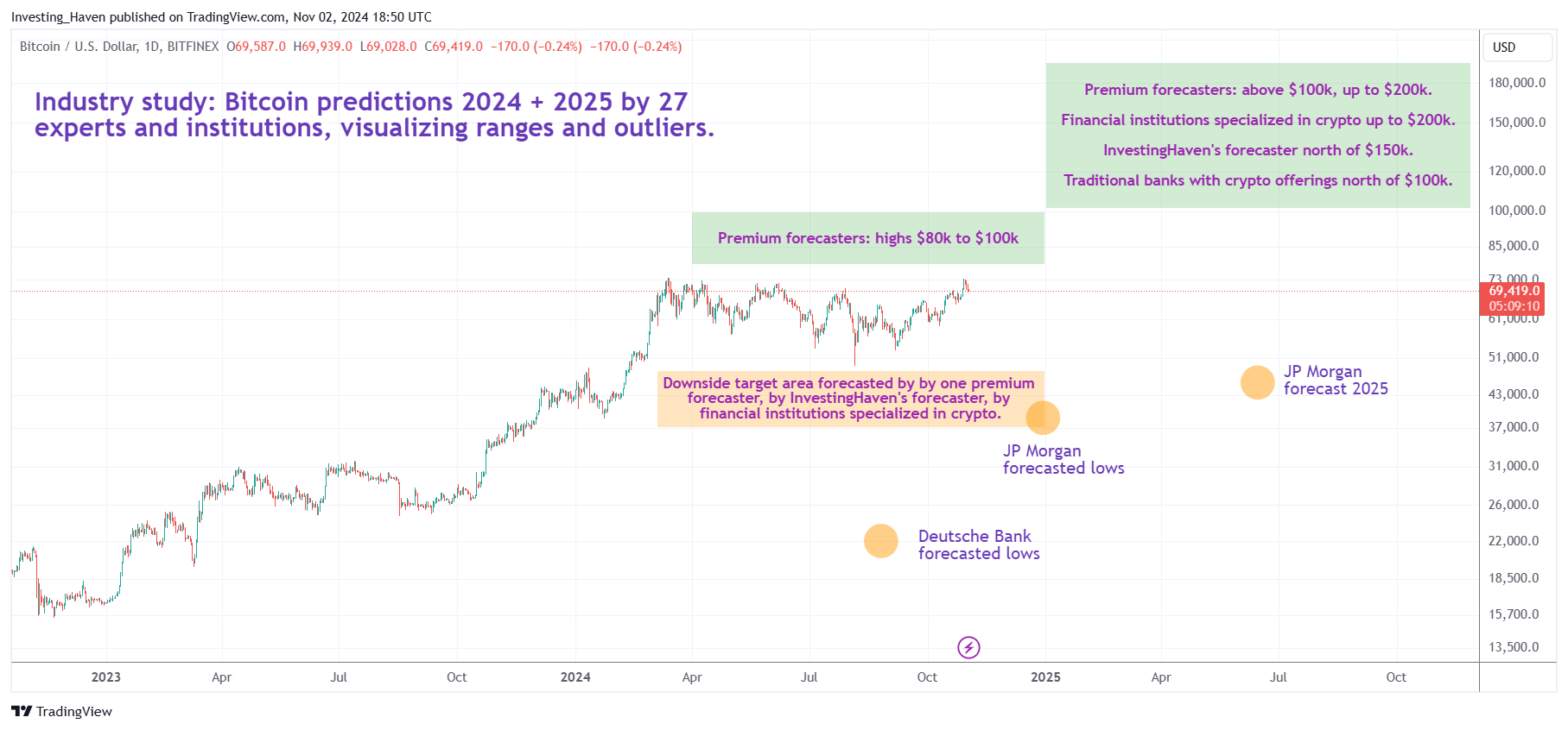 27 Bitcoin (BTC) predictions industry study