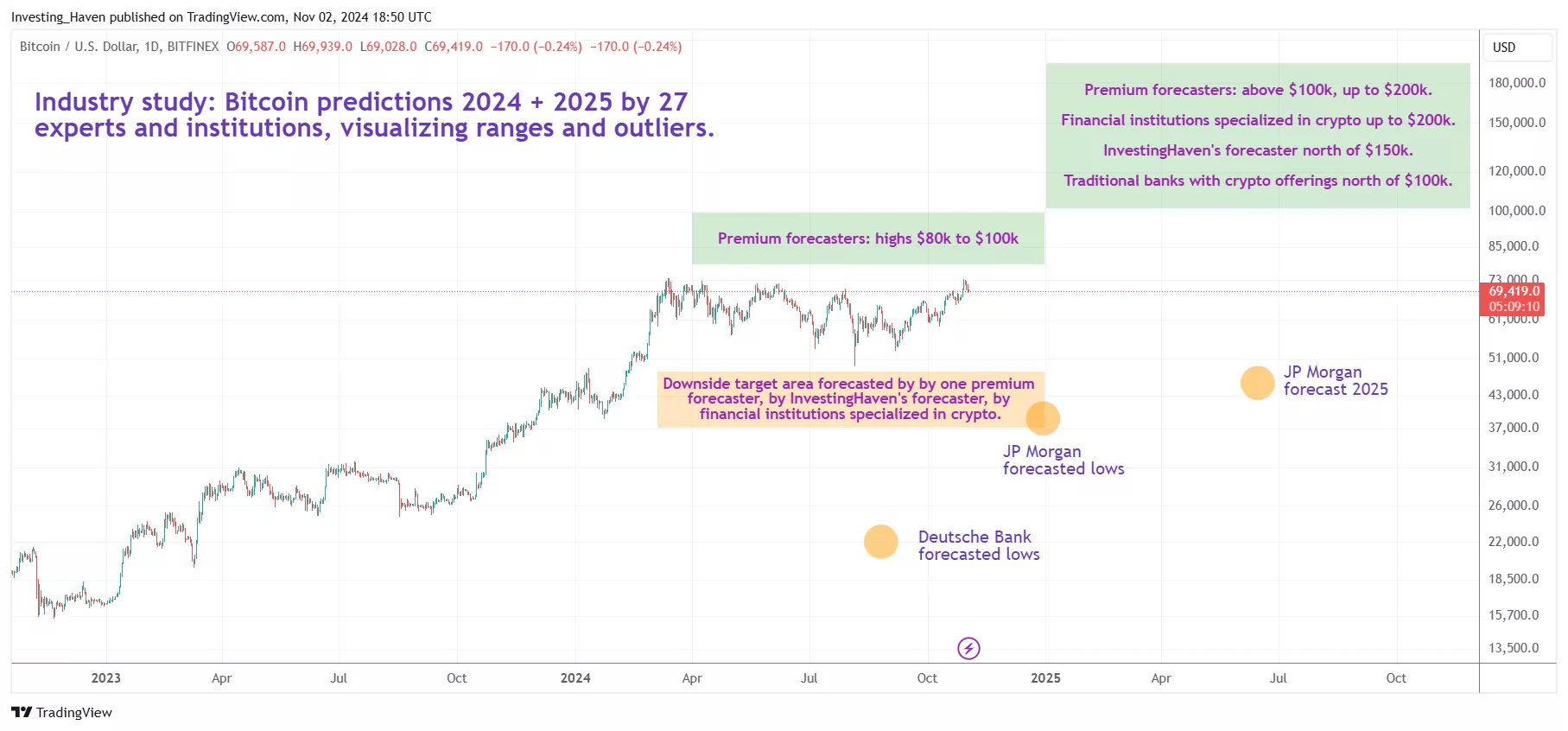 27 Bitcoin (BTC) predictions industry study