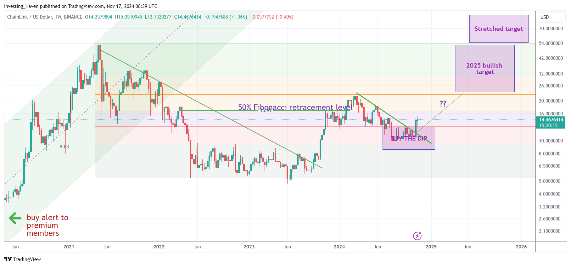 Chainlink LINK price prediction 2025