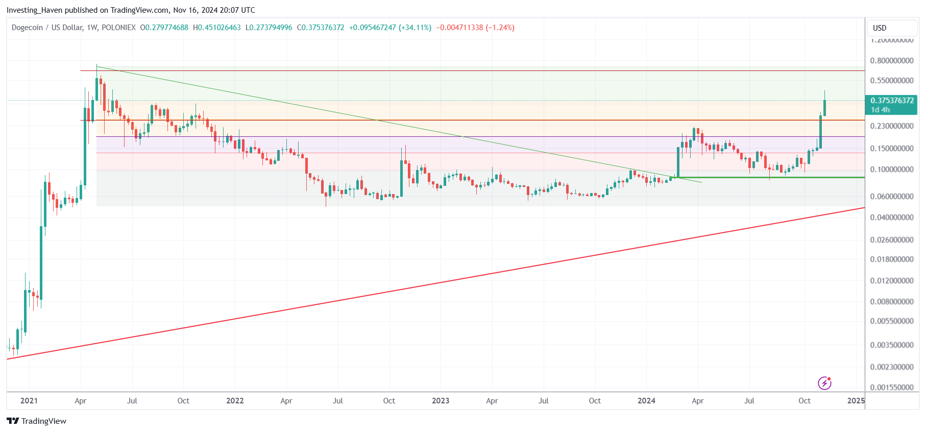 Dogecoin DOGE price prediction 2024