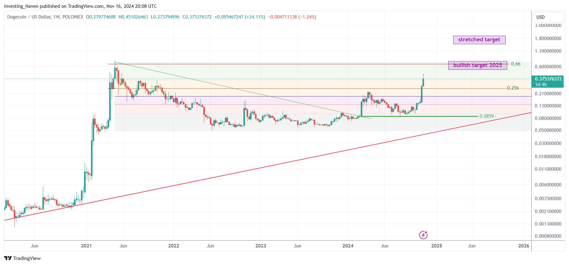 Dogecoin DOGE price prediction 2025