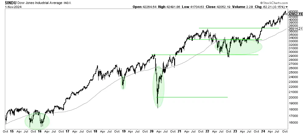 Dow Jones chart on 10 years