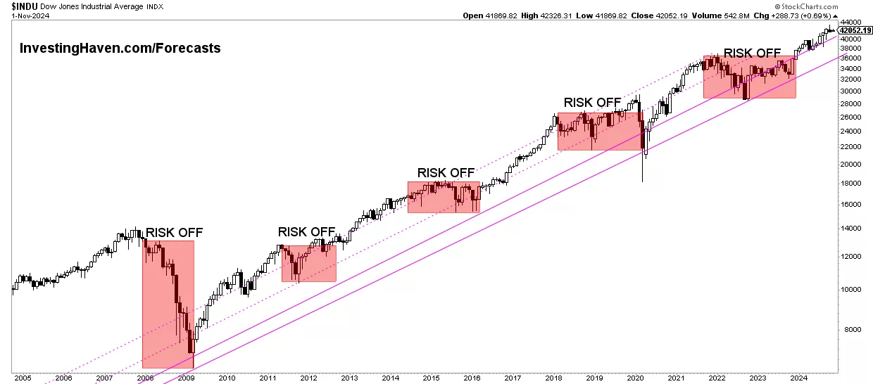 Dow Jones chart on 20 years