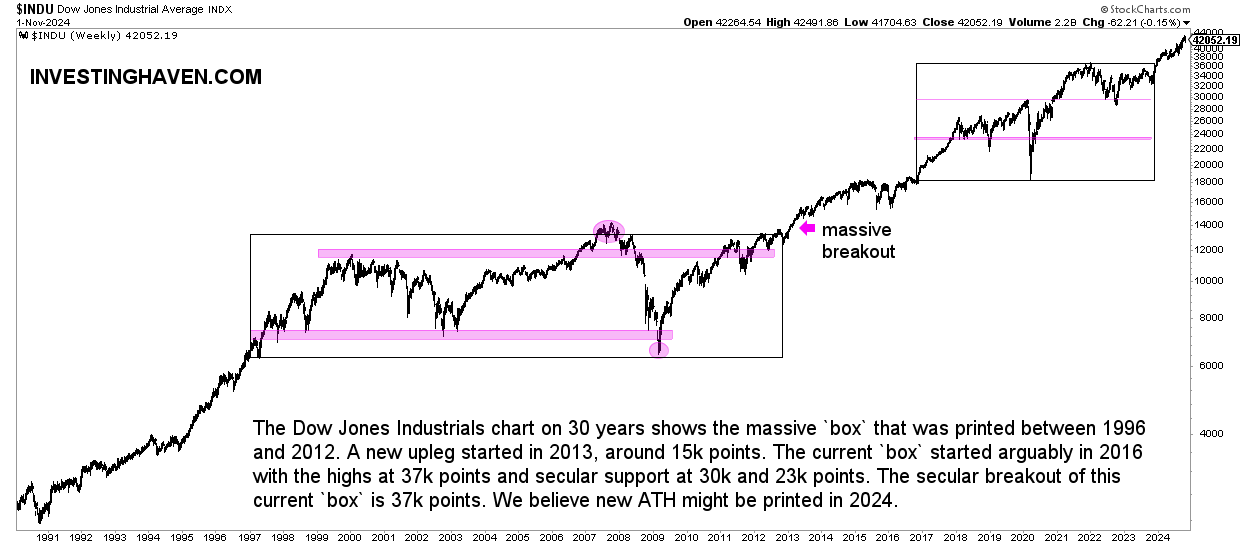 Dow Jones chart on 30 years