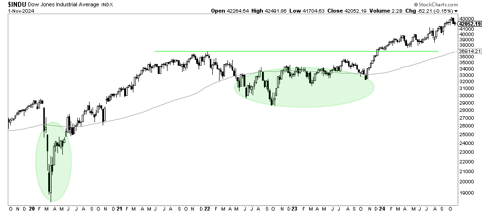 Dow Jones chart on 5 years