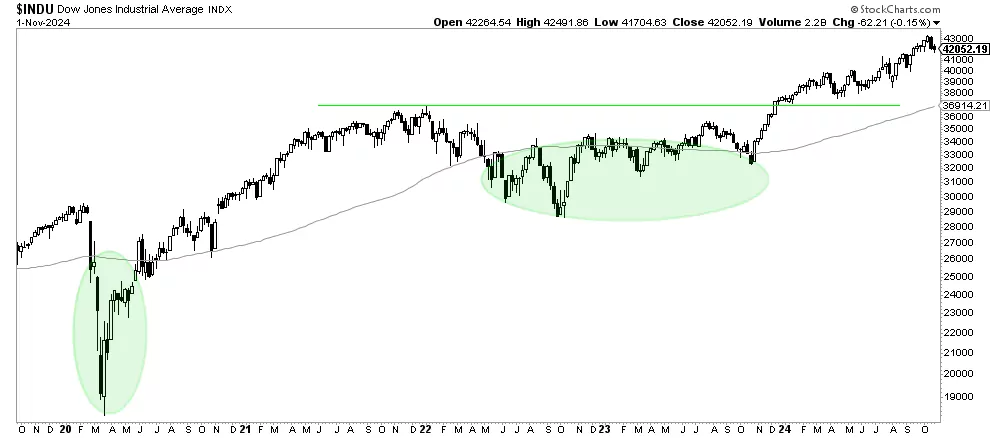 Dow Jones chart on 5 years