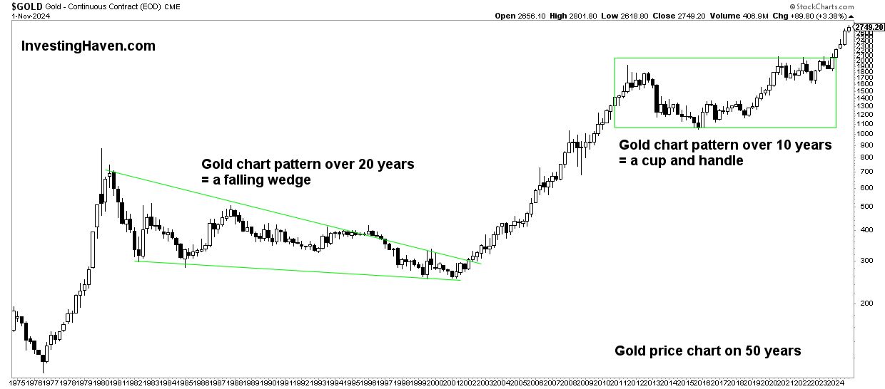 gold price 50 years