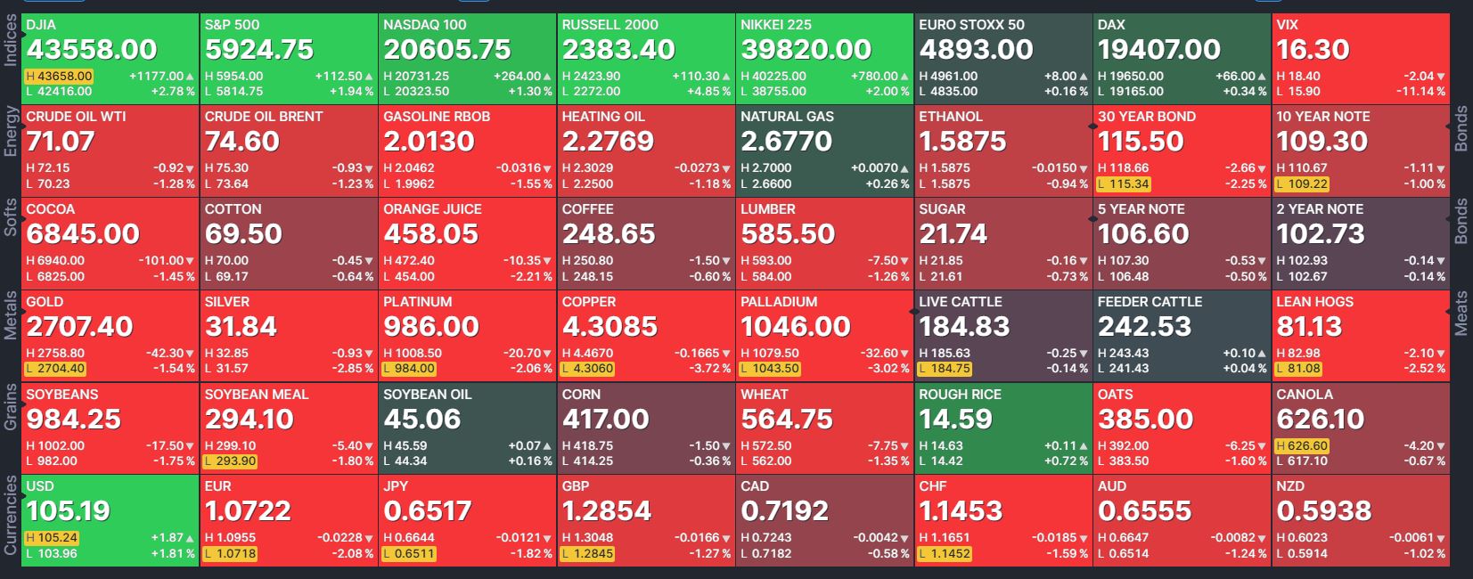 Market carpet showing silver down on November 6th, 2024