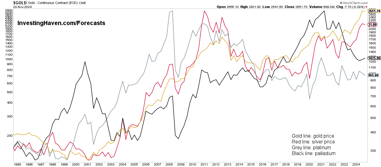 4 precious metals long term price