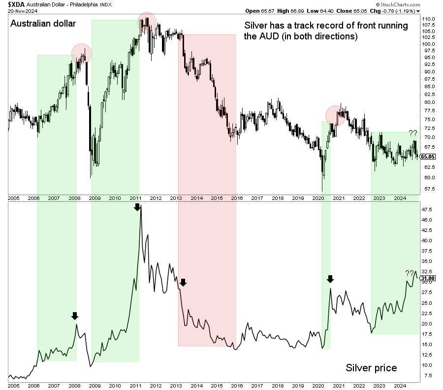 Silver to Australian Dollar correlation