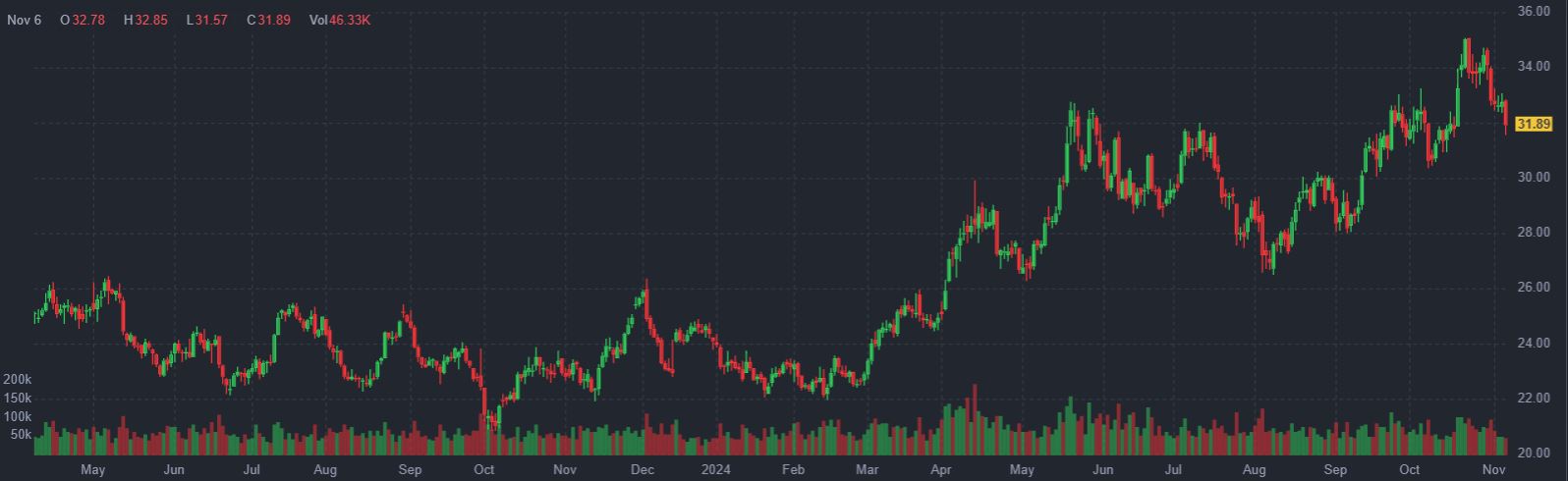 Silver down On November 6th, 2024