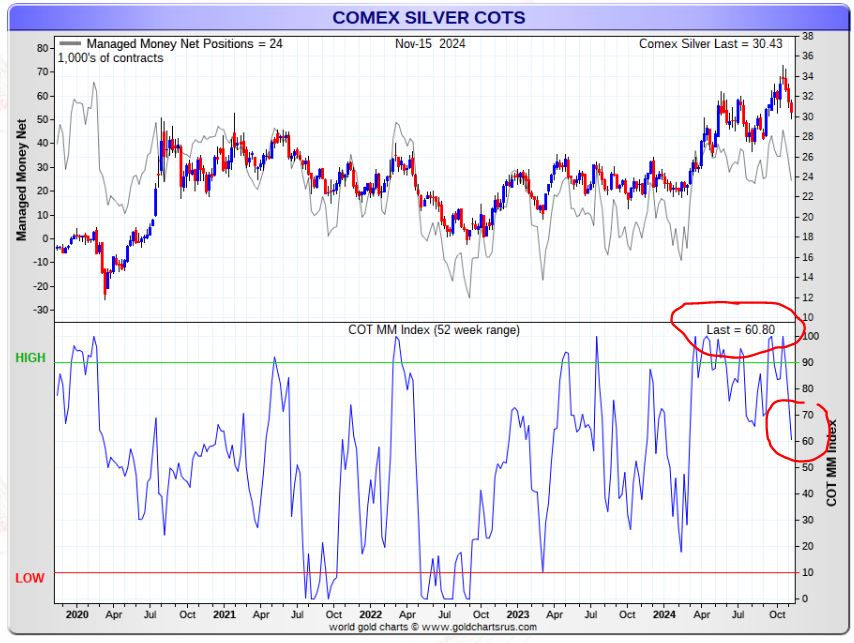 silver managed money