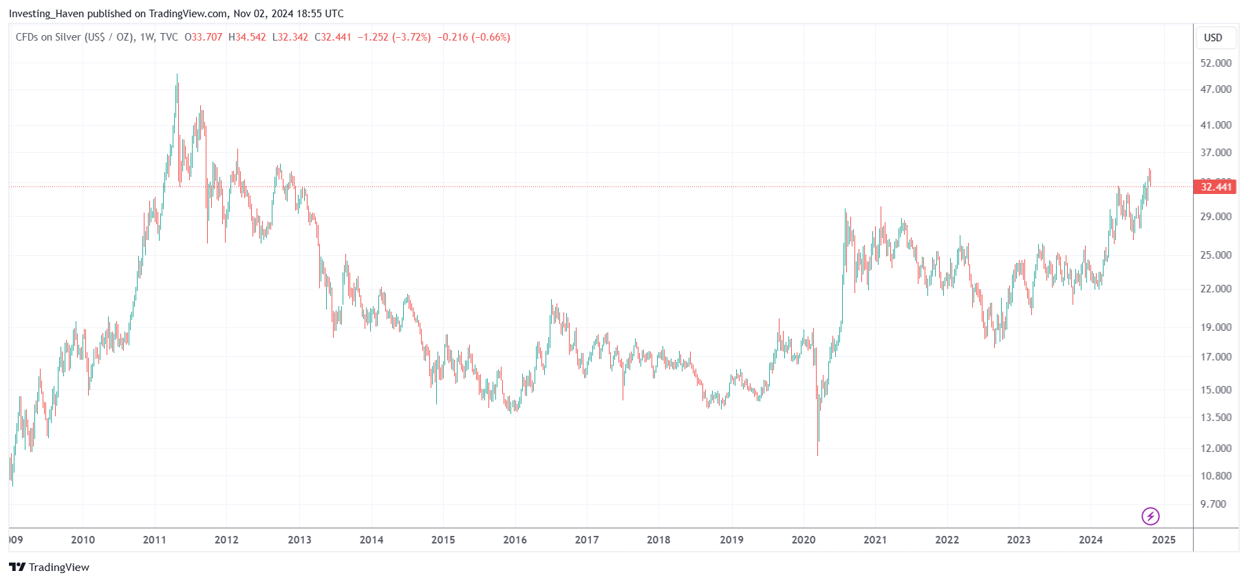 silver price long term bullish reversal