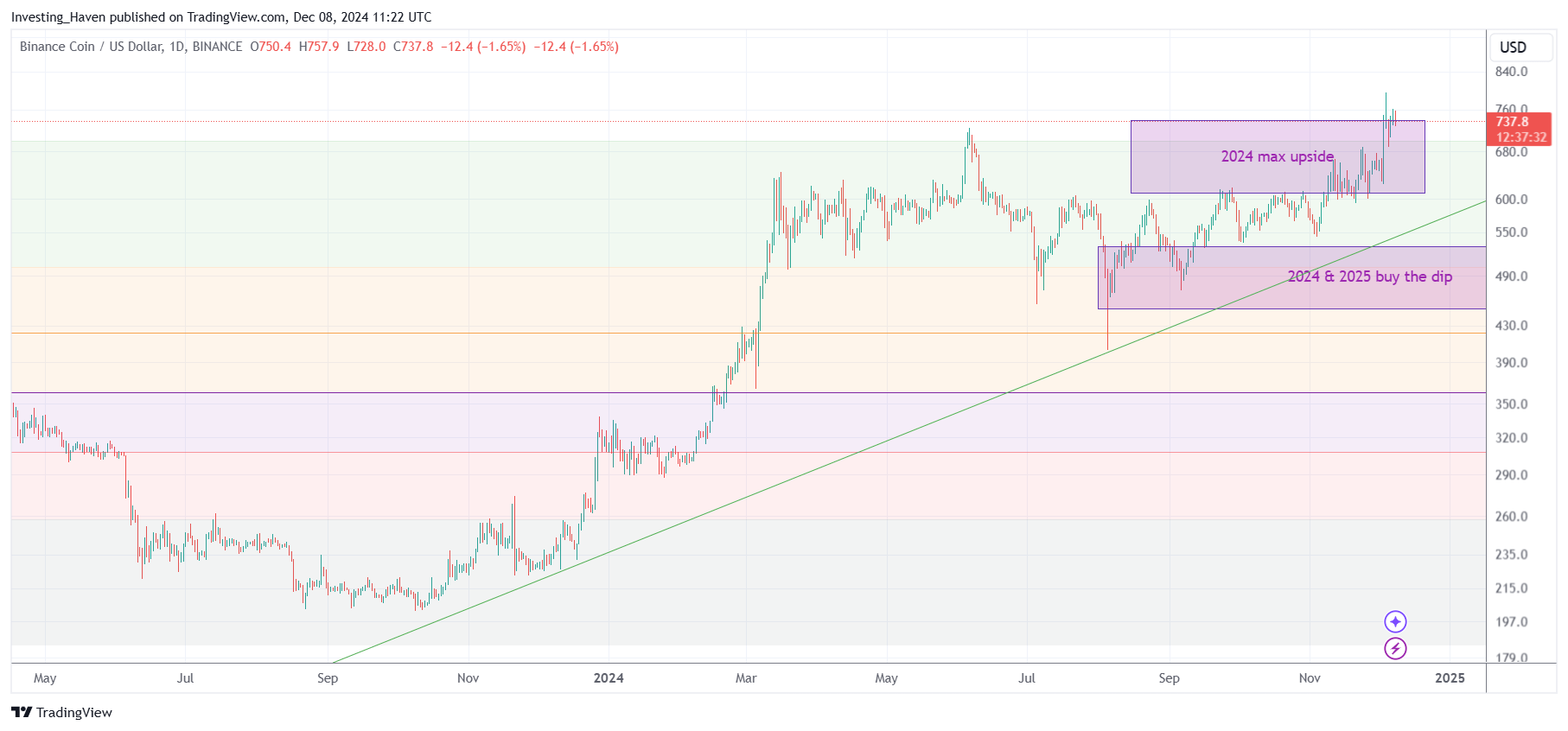 Binance Coin BNB price prediction 2024